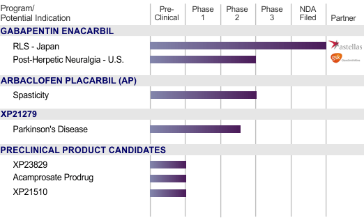 gabapentin enacarbil. Pipeline